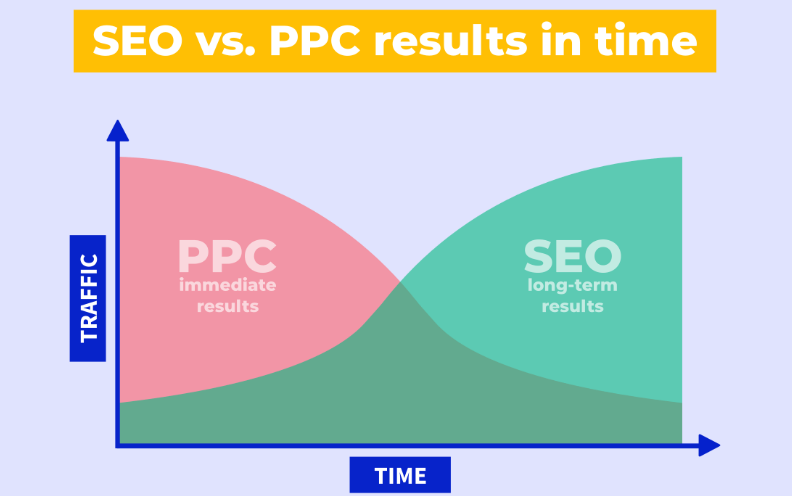 谷歌SEO和谷歌广告对比