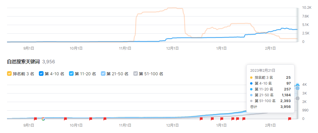 女装shopify网站SEO排名效果