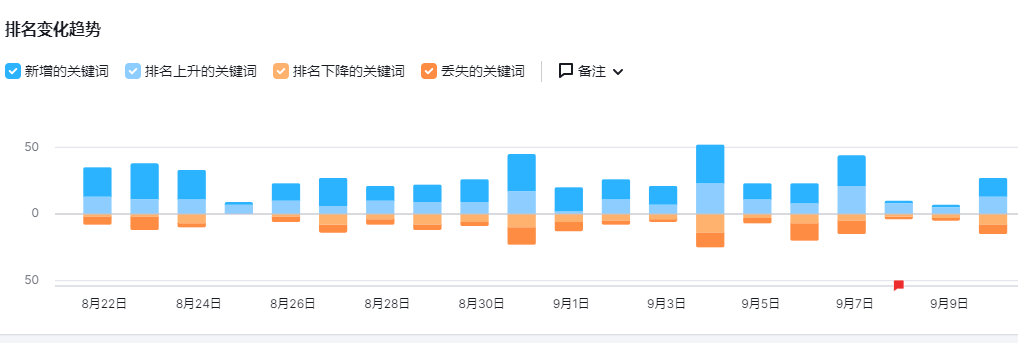 关键词排名趋势